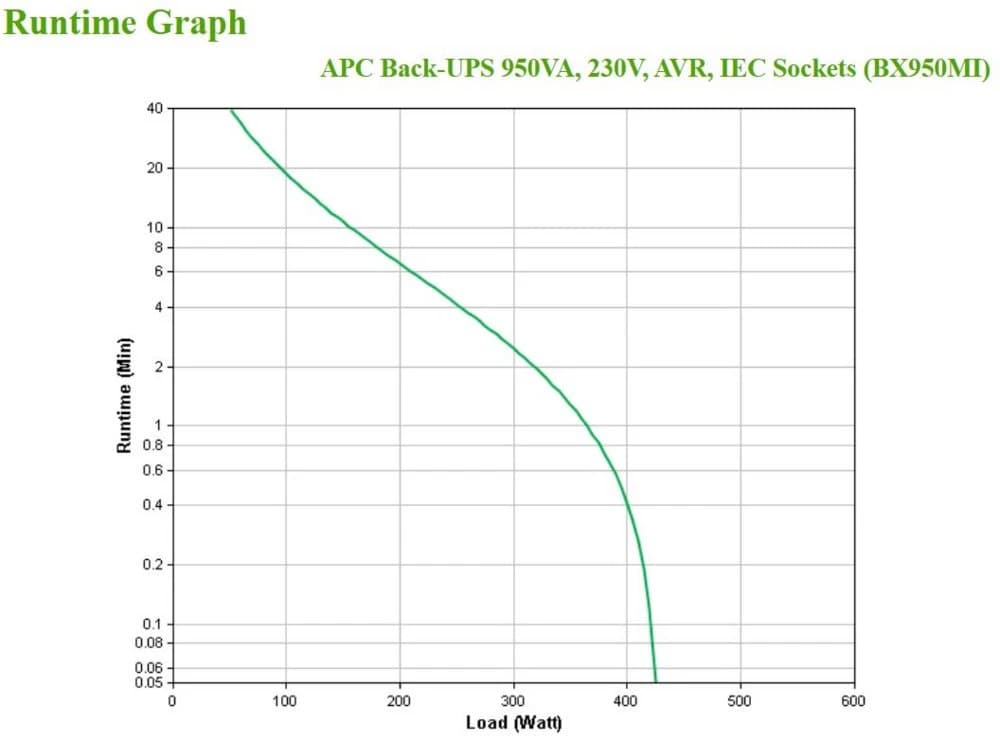 Runtime-grafiek APC Back-UPS BX950MI